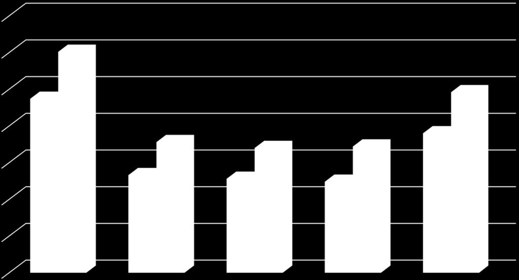 15 13,3 17,8 17 17,2 12,8 12,4 19 10 5 0 Göteborgsregionen
