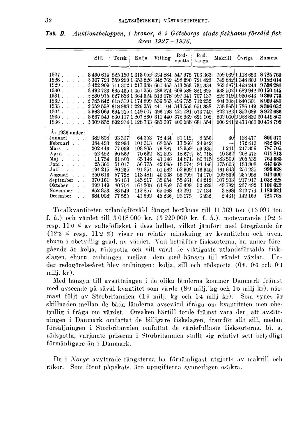 32 SALTSJÖFISKET; VÄSTKUSTFISKET. Tab. D. Auktionsbeloppen, i kronor, å i Göteborgs stads fiskhamn försåld fisk åren 1927 1936. Totalkvantiteten utlandsförsåld fångst beräknas till 11.