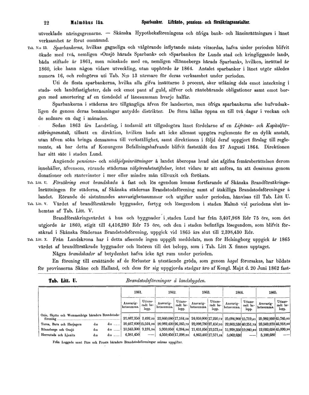 22 Malmöhus län. Sparbanker. Lifränte-, pensions- och försäkringsanstalter. utvecklade näringsgreuarne.
