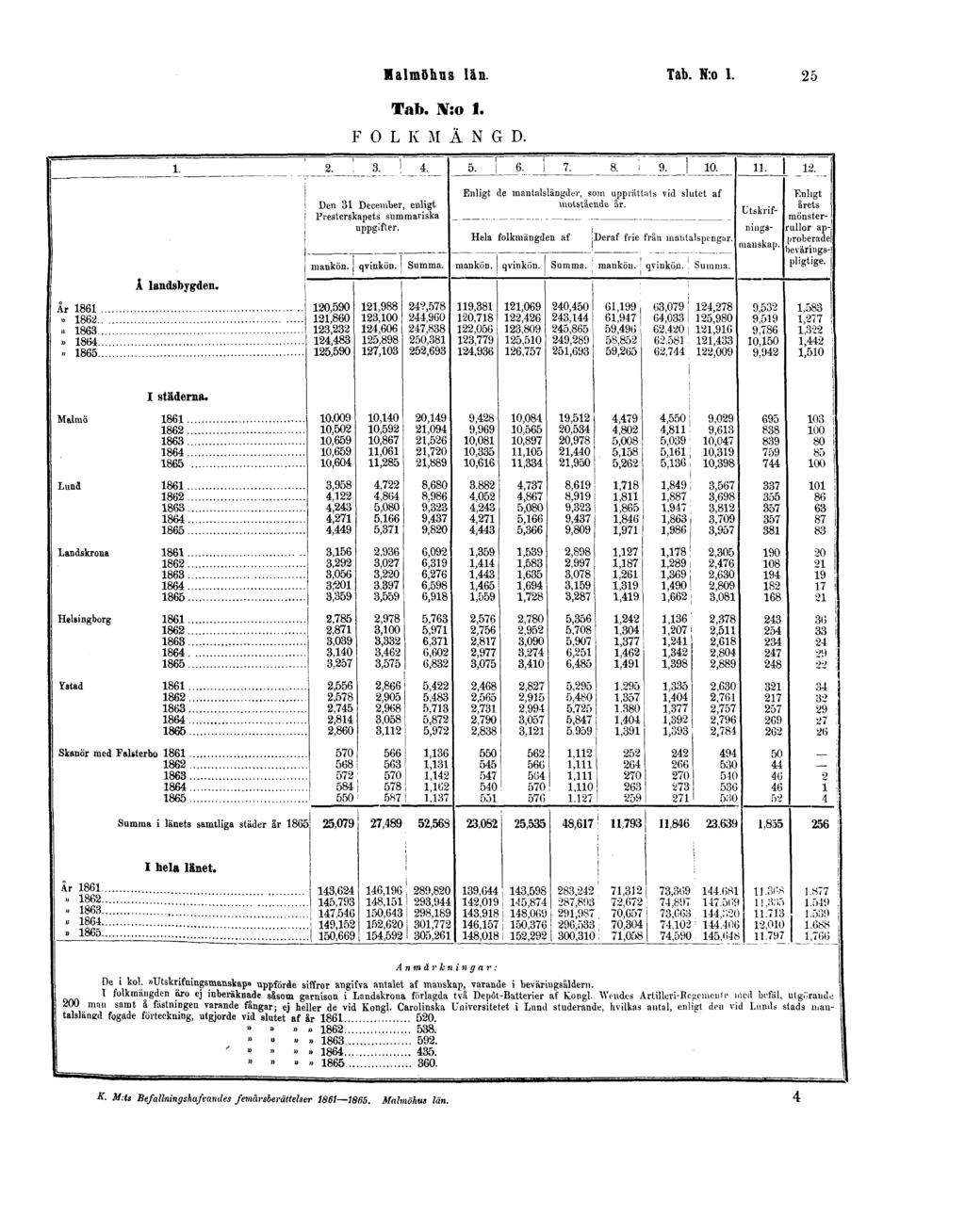 Malmöhus län. Tab. N:o 1.