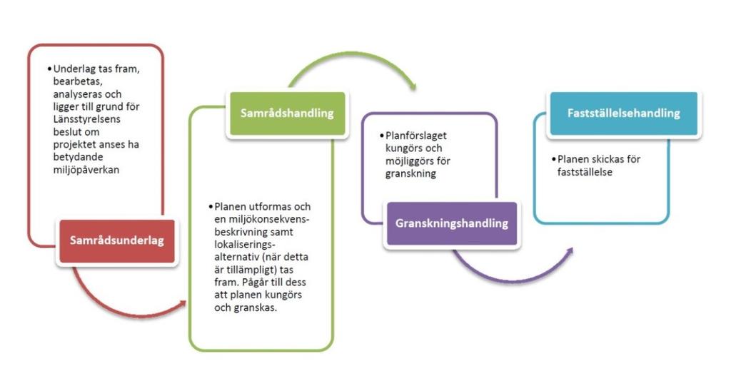 Figur 2.1-1 Planläggningsprocessen. Om projektet inte bedöms innebära betydande miljöpåverkan (BMP) så krävs ingen MKB, då görs endast en miljöbeskrivning. 2.2. Bakgrund Väg E12 utgör en viktig förbindelselänk för långväga transporter.