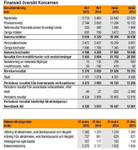 B.12 Utvald historisk finansiell information Nyckeltal för Koncernen 2014 2013 Totala intäkter, mkr 39 304 36 938 Totala kostnader, mkr 17 602 16 648 Årets resultat, mkr* 16 709 15 241 Räntabilitet