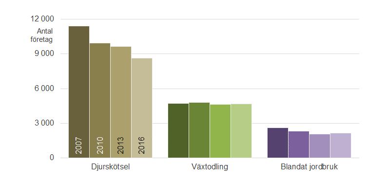 Statens Jordbruksverk 6 JO 65 SM 1701 Figur A. Antal företag per driftsinriktning 2007 2016 Antal företag inom respektive huvudsaklig driftsinriktning 2007 2016.