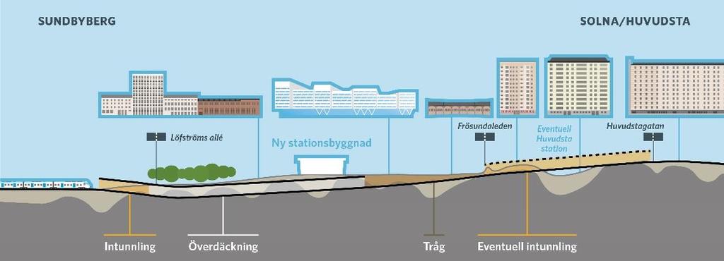 förutsättningarna varierar längs sträckan krävs flera olika byggmetoder för att bygga tågtunnlar i Solna och Sundbyberg.