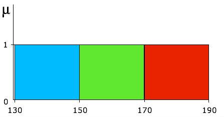 kort = [130,150] medel = [150,170] lång = [170,190] (Graf 2, tre crisp sets) Problemet här är att även om man är att övergången från medel till lång påvisar att man är medel vid 170cm, men om någon