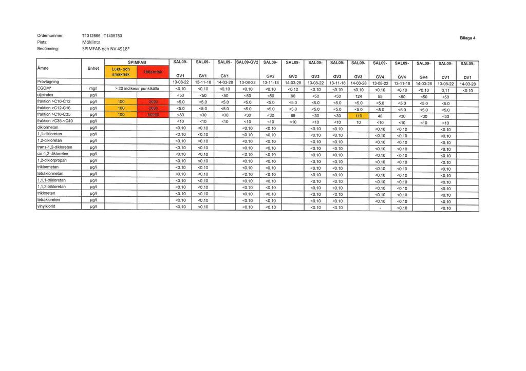 Ordernummer: Plats: Bedömning: T1312666,T1405753 Möklinta SPIMFAB och NV 4918* Bilaga4 Ämne Provtagning EGOM" oljeindex fraktion >C10-C1 2 fraktion >C12-C1 6 fraktion >C16-C35 fraktion >C35-<C40