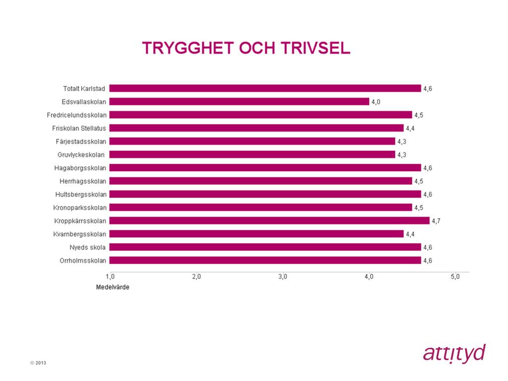Trygghet och trivsel Det totala indexvärdet i Karlstad inom området Trygghet och trivsel hamnar på 4,6.