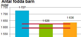 Antal födda barn Antal personer 2 000 1 800 1 600 1 400 1 200 1 000 800 600 400 200 1 727 1 626 1 636 0 Preliminär prognos Definitiv prognos Faktiskt antal Källa: Statistiska centralbyrån (faktiskt