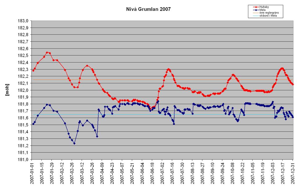 nivå 18