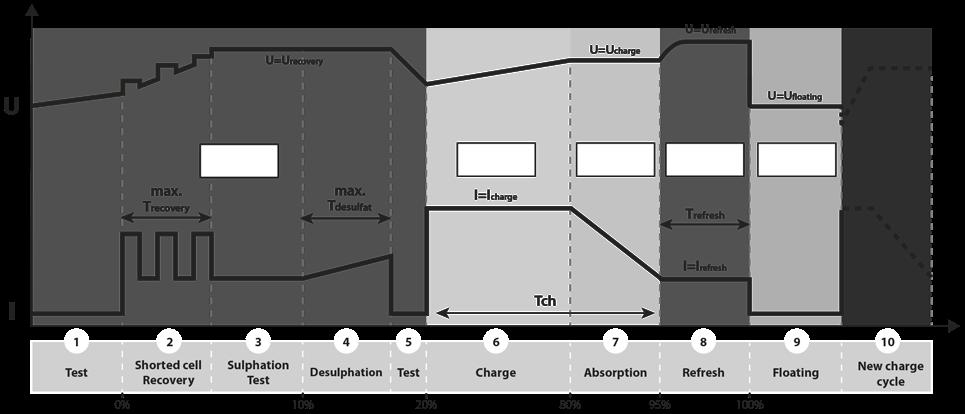 LADEKURVE Beskrivning av laddningskurva (IU0I0U) Recovery Fas I Fas U 0 Fas I 0 Fas U 1 Batterianalys 2 Återvinning av skadade element från ett helt urladdat tillstånd 3 Test av sulfatbatteri 4