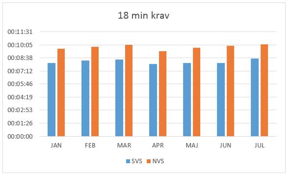 18 minutersmålet uppdelat per distrikt, distrikt 1 (SVS) samt distrikt 3 (NVS) jan juli 2018 Produktion