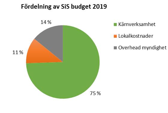 Kostnader Kostnaderna budgeteras till 3 120 mnkr, vilket är en ökning med 203 mnkr eller 7 procent jämfört med året innan.