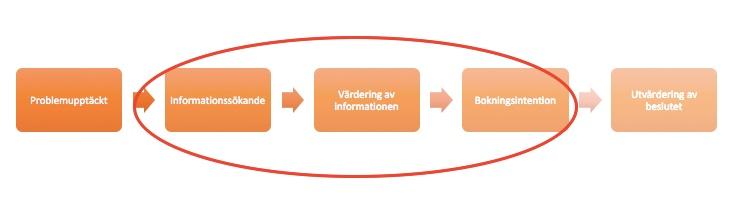 informationssökandet är igång. Studien ämnar vidare inte att ta reda på vilket specifikt beslut konsumenten ska ta, utan enbart dess intention till ett beslut.