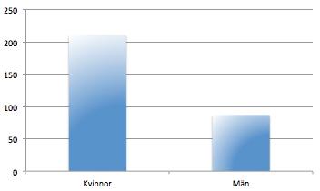 5. EMPIRI I detta kapitel presenterar vi den data som samlats in i enkätundersökningen. Datan presenteras genom deskriptiv statistik men även i skriftlig form.