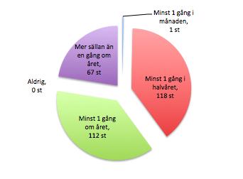 275 respondenter svarade att det använder sig av Bokningssidor, 71 respondenter svarade att de använder Facebook i sitt informationssökande, 35 respondenter svarade Instagram och 17 respondenter