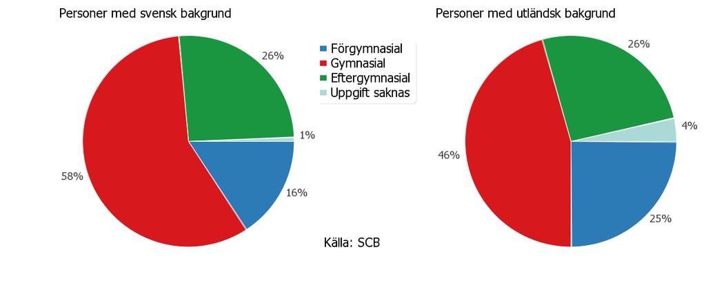 Av kvinnorna har 31 procent eftergymnasial utbildning, av männen 21 procent. För yrken där kvinnorna dominerar, såsom lärare och sjuksköterskor finns det krav på högre utbildning.