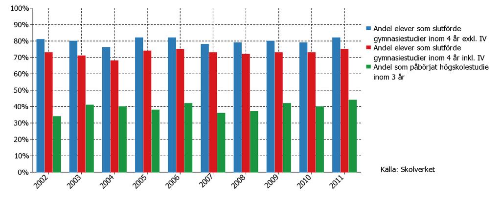 Resultat från gymnasieskola, elever bosatta i kommunen Diagram 15: Utveckling av resultat från gymnasieskolan för Motala kommun år 2002-2011.