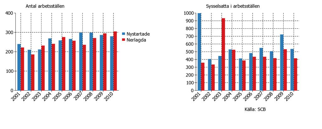 Antal nerlagda och nystartade arbetsställen i företag samt antal sysselsatta i dem Diagram 32: Antal nystartade och nerlagda arbetsställen samt antalet sysselsatta i dem år 2001-2010.