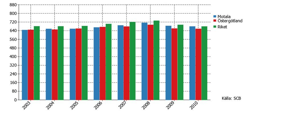 Antal körda mil i personbil per år och invånare Diagram 35: Antal körda mil med personbil per invånare, år 2000 samt 2003-2009.