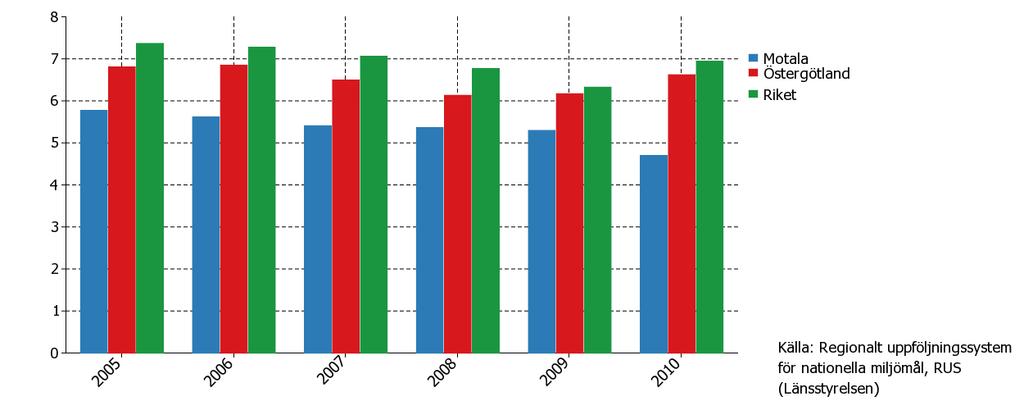 Klimatpåverkande utsläpp I detta avsnitt redovisas hur mycket klimatpåverkande växthusgaser som släpps ut i Motala kommun.