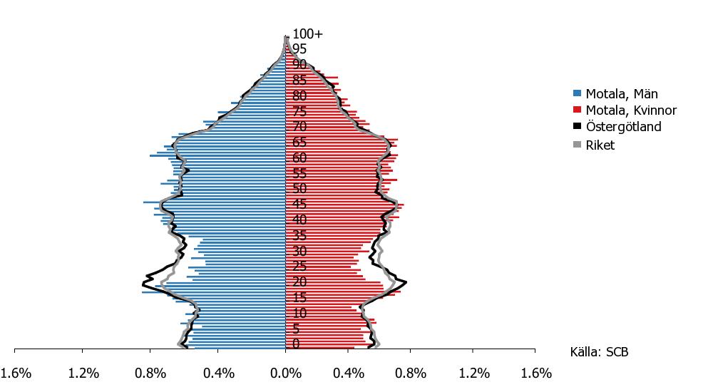 Befolkningspyramid relativa tal, 2011 Diagram 2: Åldersstrukturen i Motala år 2011 jämfört med Östergötlands län och riket.