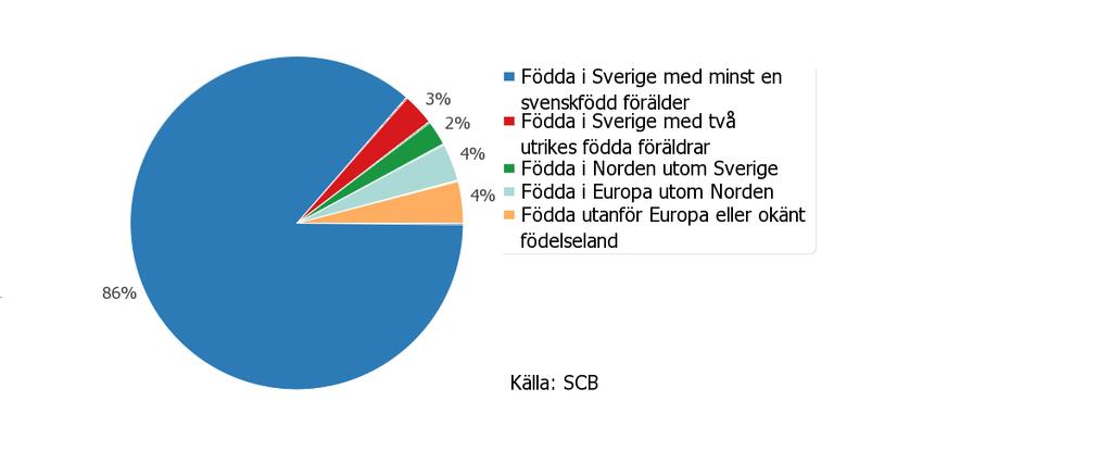 Motala har framför allt underskott av unga människor i åldern 22-35 år i förhållande till länet, men även riket. Även andelen barn upp till 13-årsålder visar ett mindre underskott.