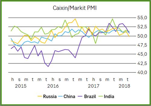 Tillväxtmarknadernas inköpschefsindex förblev så gott som oförändrade i maj och BRIC ländernas PMI:n låg alla över 50 poäng.
