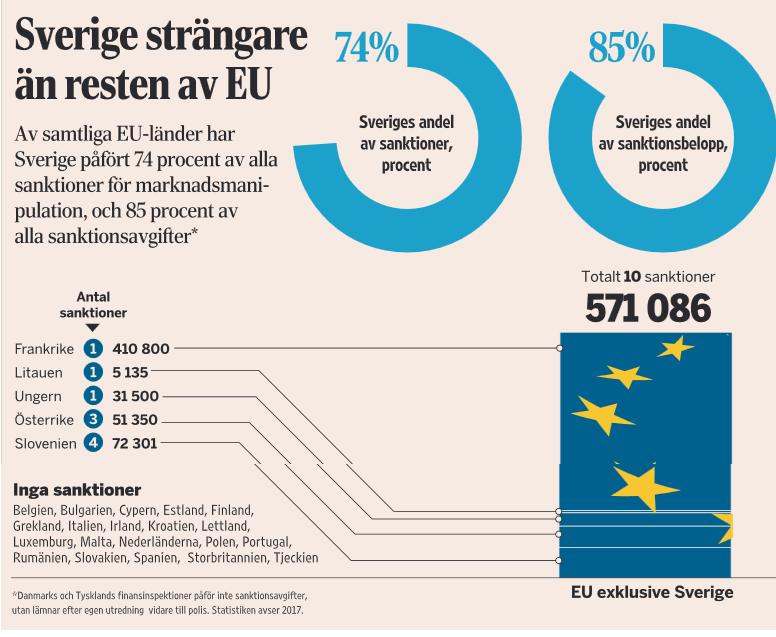 framgår av bilden nedan står Sverige ensamt för fler sanktionsärenden än samtliga andra EU-länder gemensamt.