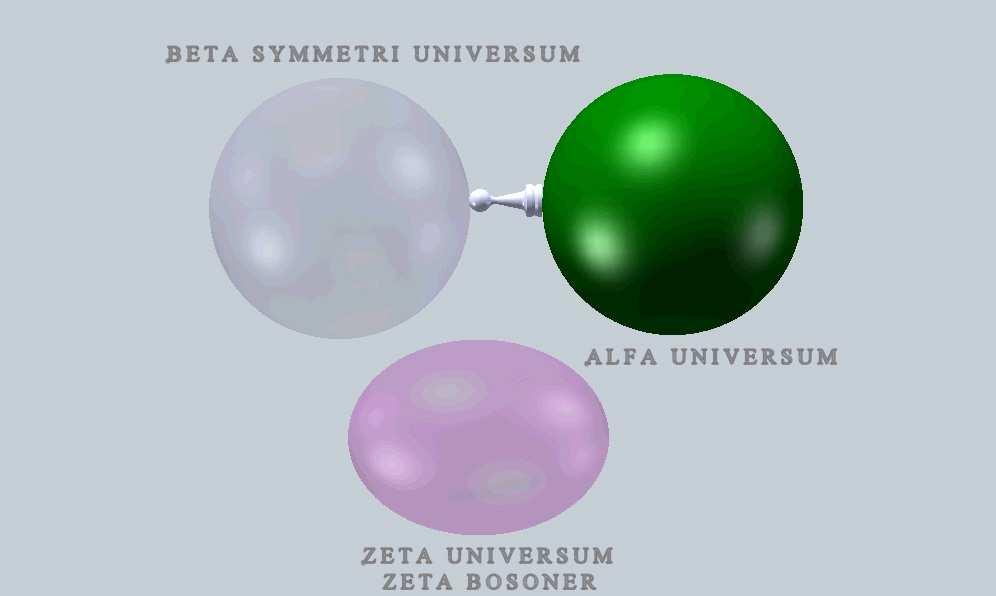 Figur 6: Alfa universum sammankopplas med Beta symmetri universum genom R-koppling och att denna koppling övervakas och kontrolleras av Universum Zeta (Zeta bosoner).