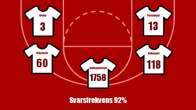 VÄSTERÅS STAD 2/5 Ge goda exempel på vad ni genomfört utifrån det politiska styrdokumentet? 2017 var det 17 stycken Västeråsföreningar som genomgått värdegrundsutbildningen.