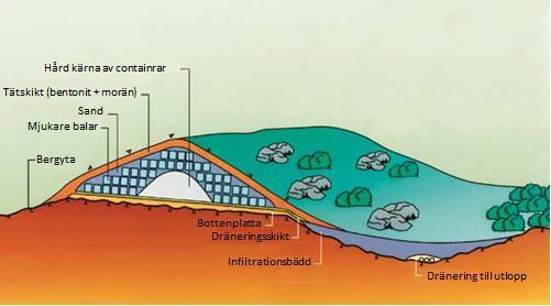 Figur 4 Principiell utformning av markdeponi 5.3 Transporter Under nedmontering och rivning kommer flera typer av transporter att vara aktuella.