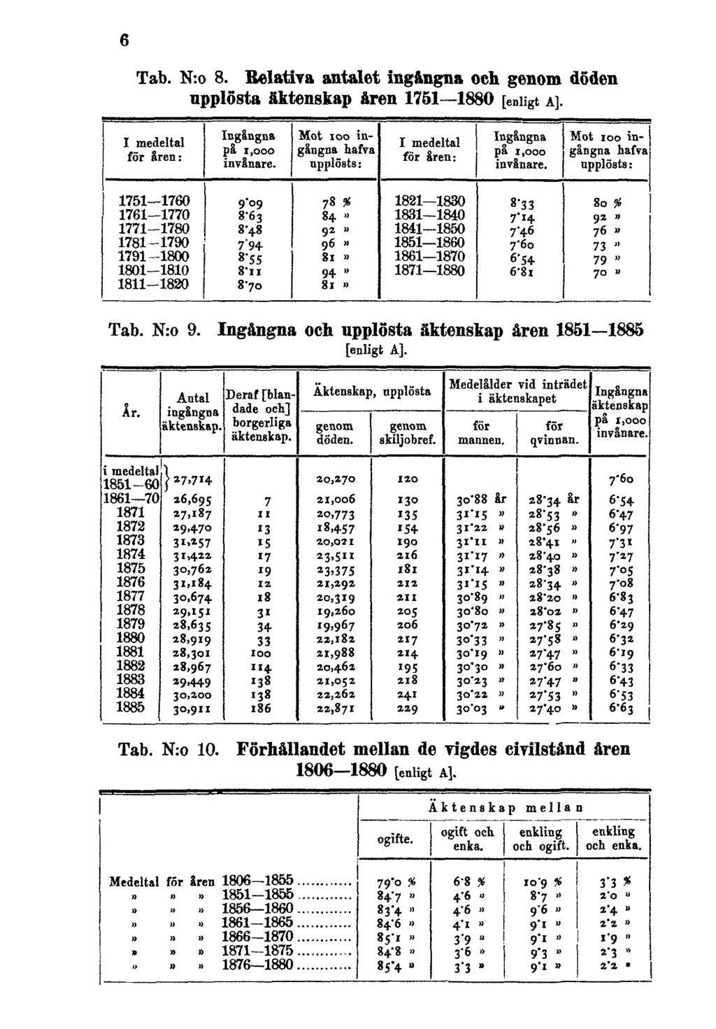 6 Tab. N:o 8. Relativa antalet ingångna och genom döden upplösta äktenskap åren 1751 1880 [enligt A]. Tab. N:o 9.