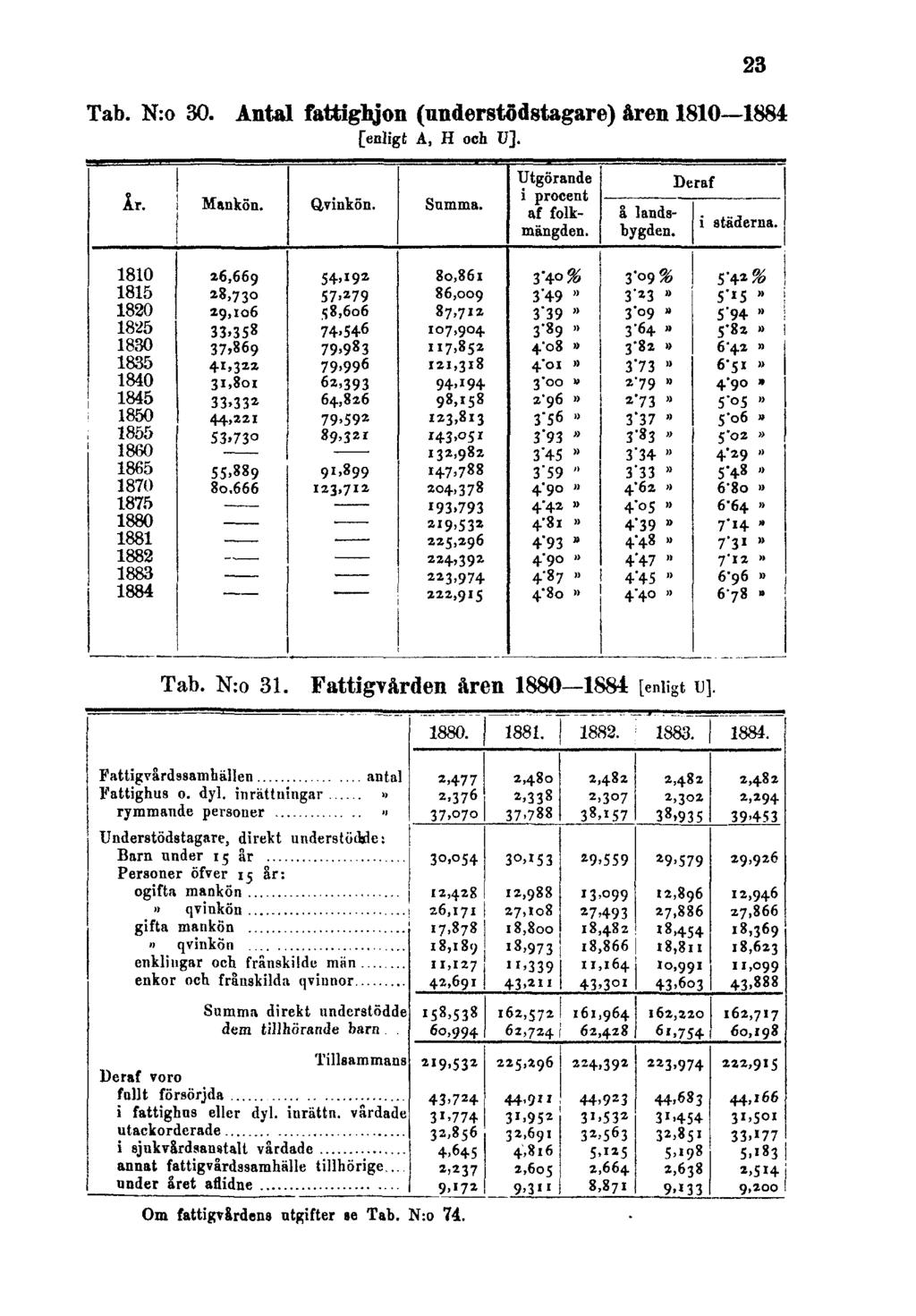 Tab. N:o 30. Antal fattighjon (understödstagare) åren 1810 1884 [enligt A, H och U].