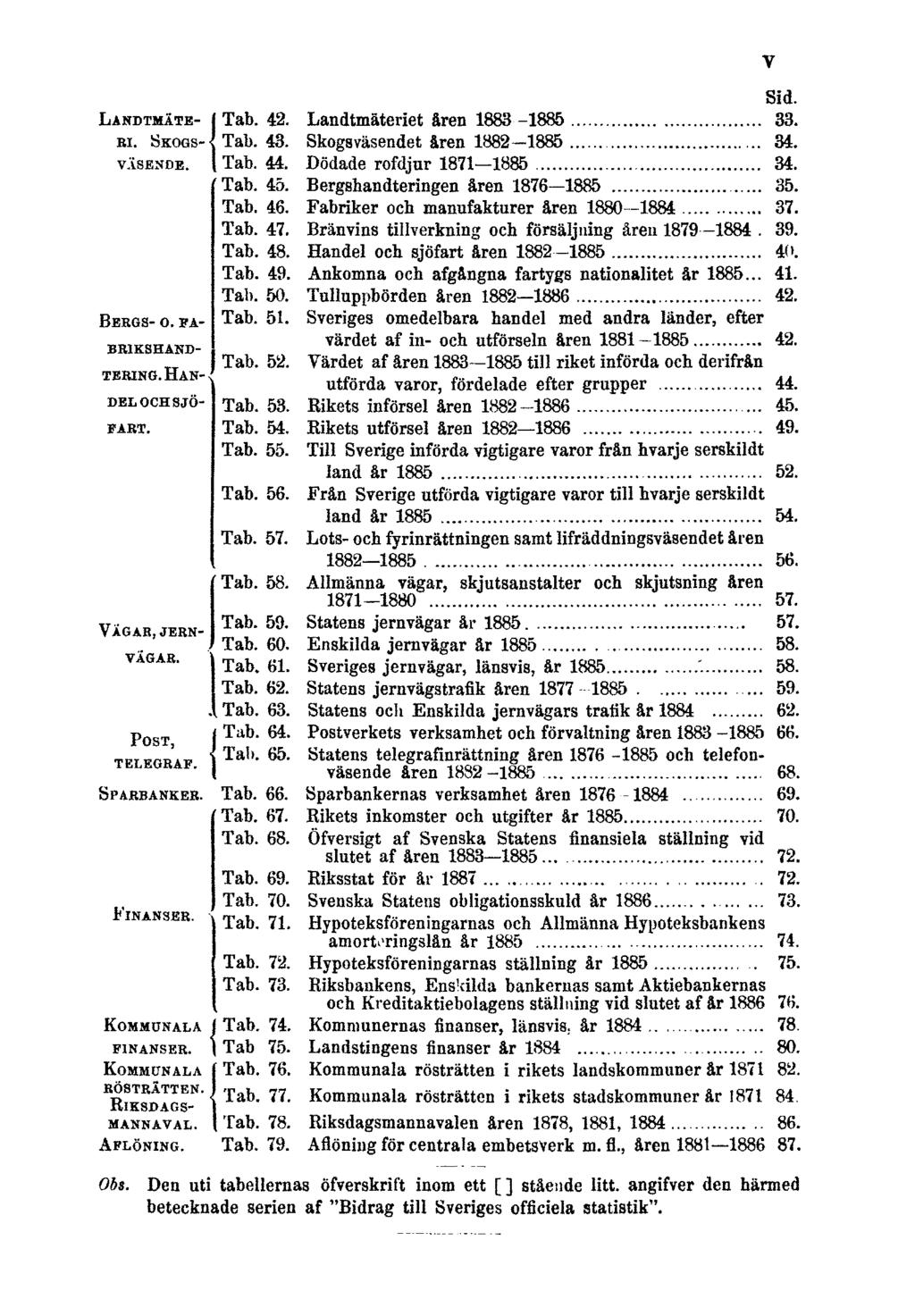 Landtmäteri. Skogsväsende. Sid. Tab. 42. Landtmäteriet åren 1883 1885 33. Tab. 43. Skogsväsendet åren 1882 1885 34. Tab. 44. Dödade rofdjur 1871 1885 34. Tab. 45. Bergshandteringen åren 1876 1885 35.