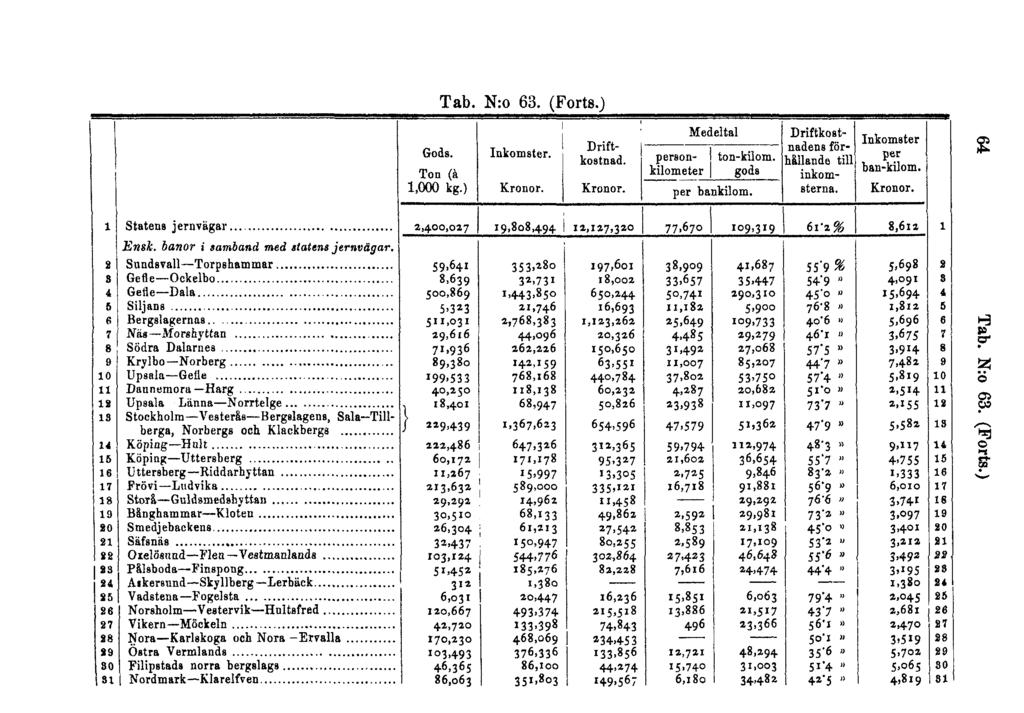 Tab. N:o 63. (Forts.