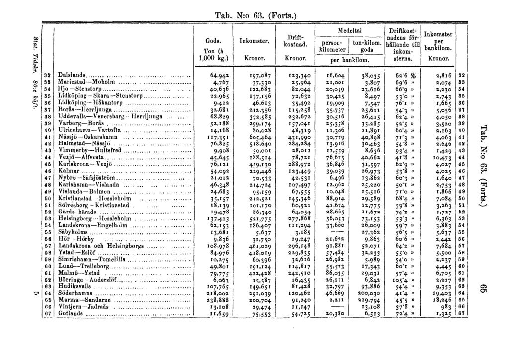 Tab. N:o 63. (Forts.) Tab. N:o 63. (Forts.) 65 Stat.