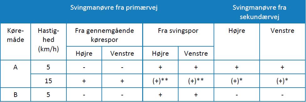 Korsningarna dimensioneras efter tre olika fordonstyper beroende på vilket trafiknät som avses, dessa är semitrailer, specialfordon samt buss (13,7 m längd).