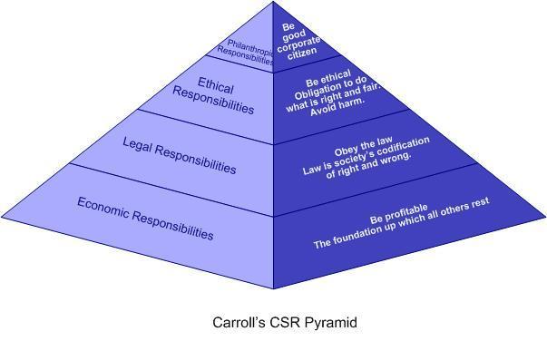 3.4 Carrolls CSR-pyramid 