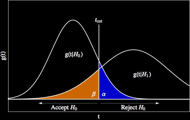 α and β Here we read g(t H o ) as the density curve in t, when H 0 is true, and g(t H 1 ) has a analogous meaning. Here, for e.g. H o : X N(µ, σ), H 1 : X N(µ 1, σ 1 ), i.