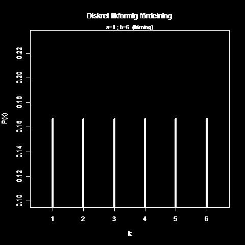 Diskret likformig fördelning X ~ U a, b kodbeteckning Ω = a, a + 1, a + 2,, b N = b a + 1 antalet utfall p X k = 1 N E X = a + b 2 V X = b a + 2 b a 12 Exempel tärning: s.v.