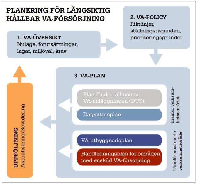 Figur 2. Beskrivning av VA-planens tre steg (HaV 2014). Processen att ta fram och utveckla en VA-plan kan beskrivas i sex steg.