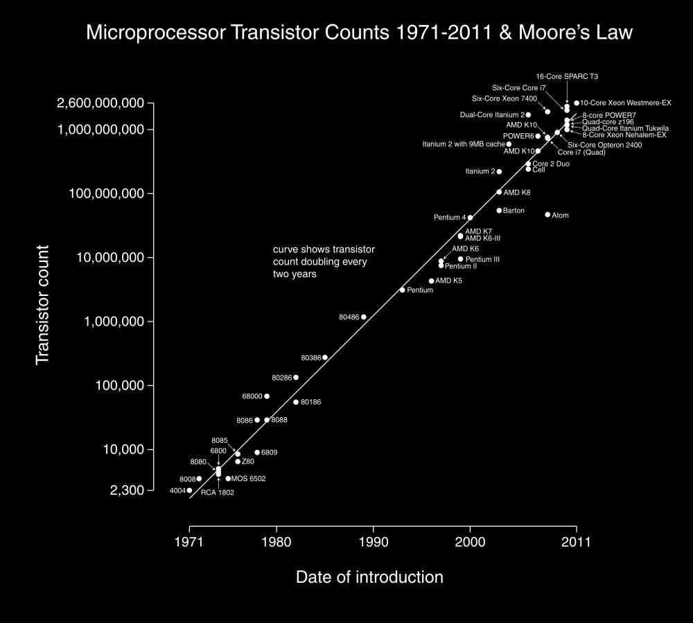 Den ursprungliga lagen formulerades år 1965 av Gordon Moore, då och fram till 1990-talet chairman på Intel.