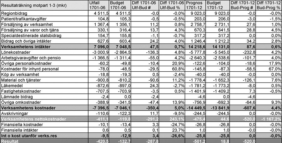 Tillgänglighet till besök och operation/åtgärd fortsatt något bättre än i juni föregående år. Antalet unika individer som vårdas inom sjukhusvården ökar totalt med 934 unika individer (0,45 %).