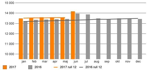 Medarbetare samt inhyrd personal Antal anställda utveckling per månad Inhyrd personal från bemanningsföretag kostnad (mkr) Kostnaden för bemanningsföretag totalt har minskat med 6,7 mkr under