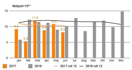 Inom div 1 minskade kostnaden med 4,6 miljoner, främst inom VO akutsjukvård och internmed och VO ortopedi. Inom VO kvinnosjukvård i div 2 ökade kostnaden med 1 mkr.