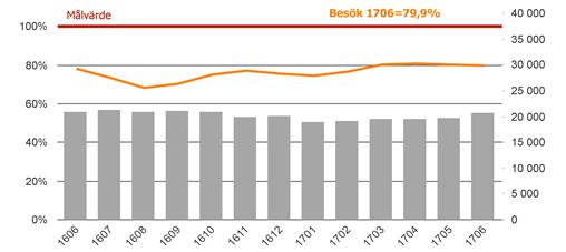 Tillgänglighet Andel till besök och operation/åtgärd inom 90 dagar Antalet väntande till besök och operation eller åtgärd längre än 365 dagar är i princip oförändrat jämfört med föregående månad.