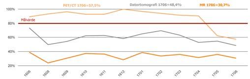 Antalet väntande patienter har under senaste 12 månaderna minskat från 20 985 till 20 600 ( 385).