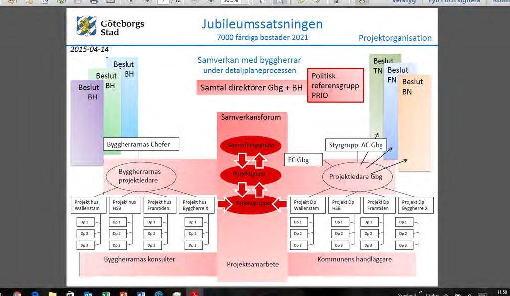 Figur 6. Satsningens projektorganisation 2015-04-14 (ur tjänsteutlåtande 2015-04-20) Samverkansavtal: Samverkansavtal ska upprättas med exploatörer som ska ingå i Jubileumssatsningen/ BoStad2021.