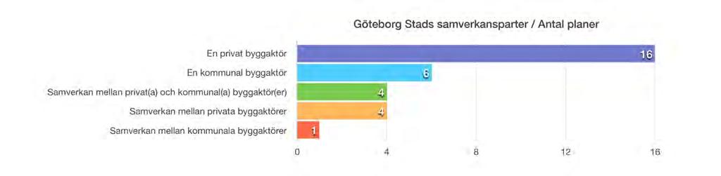 3.4 Detaljplaneprojekten, fakta I detta avsnitt ges basfakta om alla de 31 detaljplaneprojekt som ingår i BoStad2021. Totalt ingår i satsningen 31 detaljplaneprojekt.