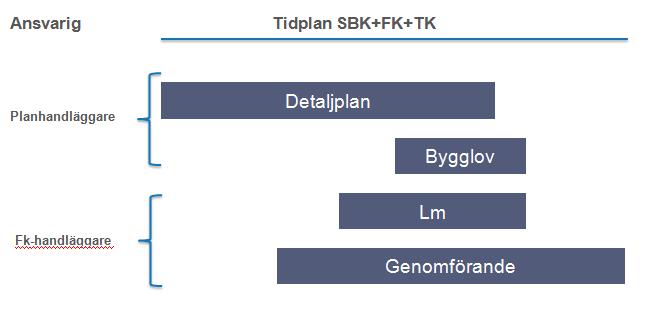 och förklaringar för att förstås i detalj. På samma gång röjer den en hög komplexitet, skapad av de många beroendena mellan delprojekt. Figur 18.